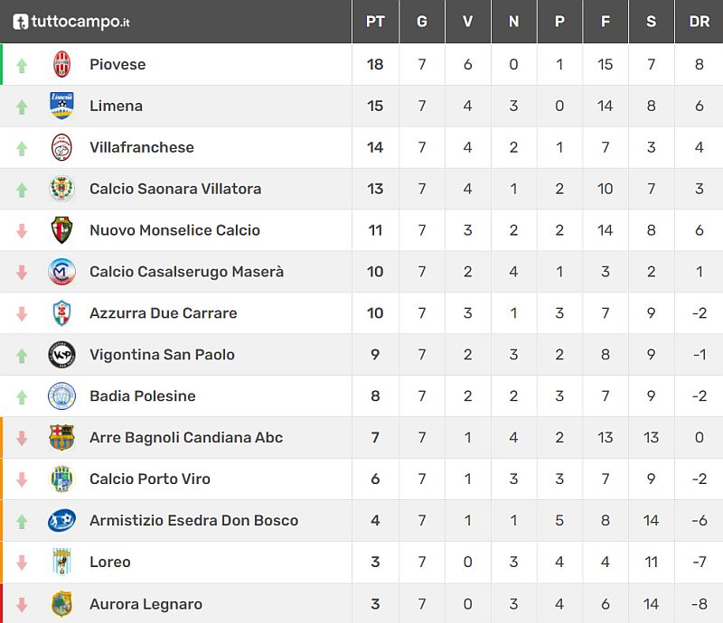 Classifica 7^ giornata Veneto Promozione  Girone C Stagione sportiva 2021 2022